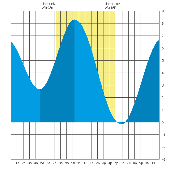Corkscrew Slough tide chart for Thursday, December 16, 2021