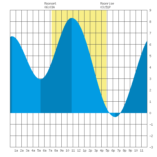 Corkscrew Slough tide chart for Friday, December 17, 2021