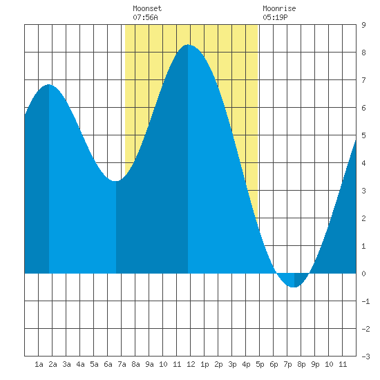 Corkscrew Slough tide chart for Sunday, December 19, 2021