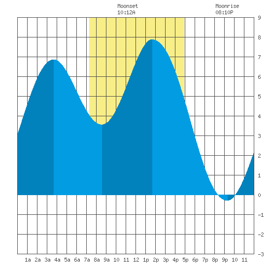 Corkscrew Slough tide chart for Wednesday, December 22, 2021