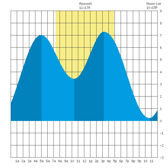 Corkscrew Slough tide chart for Friday, December 24, 2021