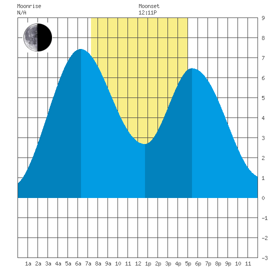Corkscrew Slough tide chart for Sunday, December 26, 2021