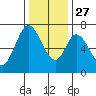 Corkscrew Slough tide chart for Monday, December 27, 2021