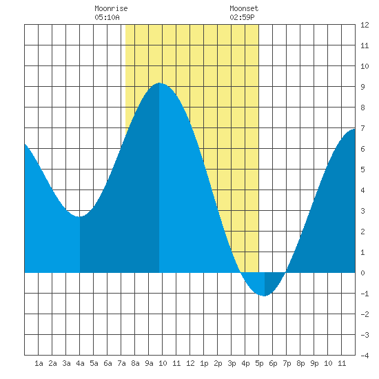 Corkscrew Slough tide chart for Friday, December 31, 2021