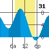 Corkscrew Slough tide chart for Friday, December 31, 2021