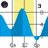 Corkscrew Slough tide chart for Friday, December 3, 2021