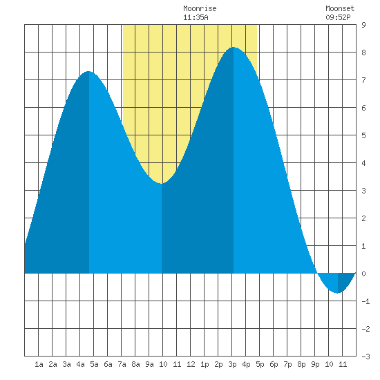 Corkscrew Slough tide chart for Wednesday, December 8, 2021