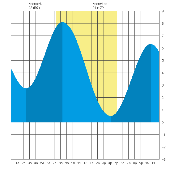 Corkscrew Slough tide chart for Wednesday, January 12, 2022