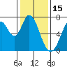 Corkscrew Slough tide chart for Saturday, January 15, 2022