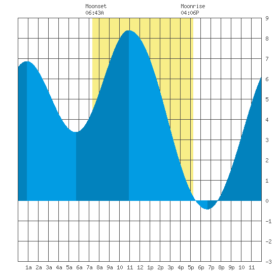 Corkscrew Slough tide chart for Sunday, January 16, 2022