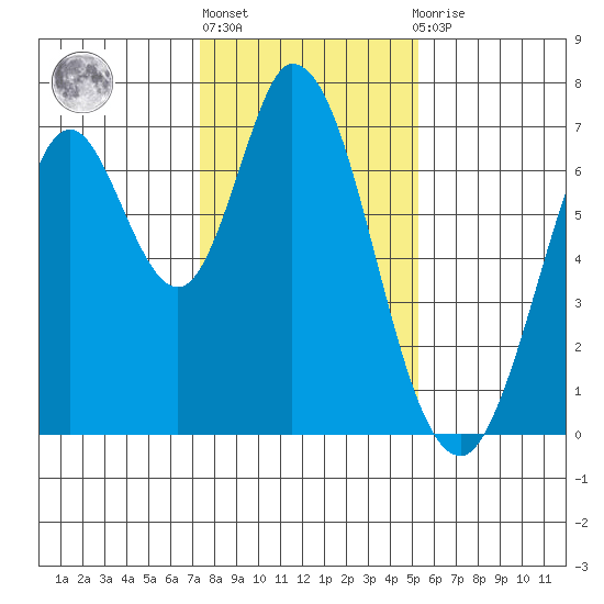 Corkscrew Slough tide chart for Monday, January 17, 2022
