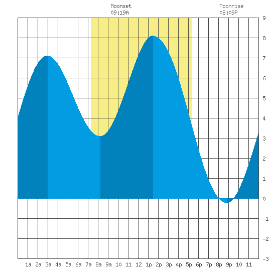 Corkscrew Slough tide chart for Thursday, January 20, 2022
