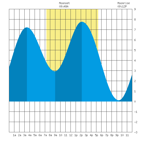 Corkscrew Slough tide chart for Friday, January 21, 2022