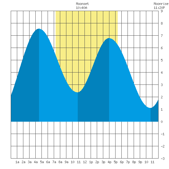 Corkscrew Slough tide chart for Sunday, January 23, 2022