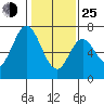 Corkscrew Slough tide chart for Tuesday, January 25, 2022