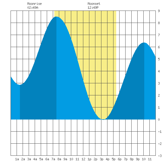 Corkscrew Slough tide chart for Thursday, January 27, 2022