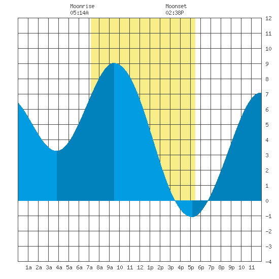 Corkscrew Slough tide chart for Saturday, January 29, 2022