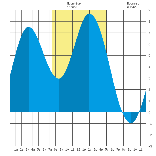 Corkscrew Slough tide chart for Wednesday, January 5, 2022