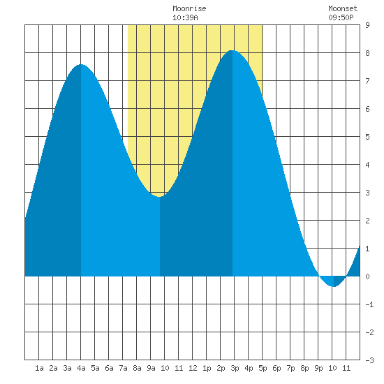 Corkscrew Slough tide chart for Thursday, January 6, 2022