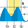 Corkscrew Slough tide chart for Thursday, January 6, 2022