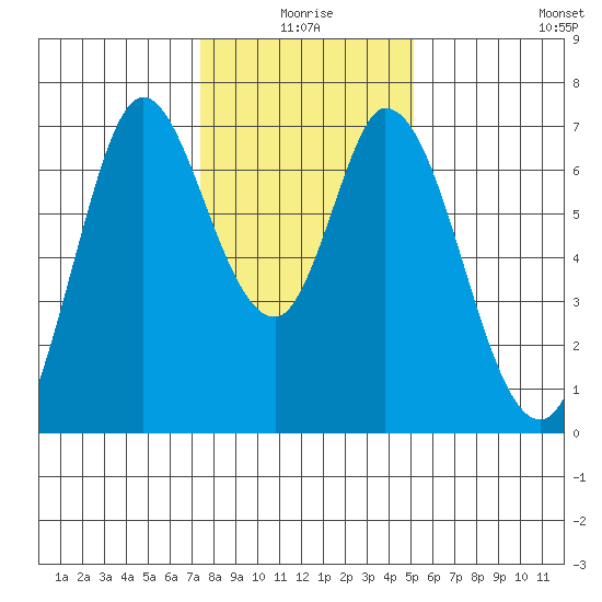 Corkscrew Slough tide chart for Friday, January 7, 2022