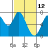 Corkscrew Slough tide chart for Saturday, February 12, 2022
