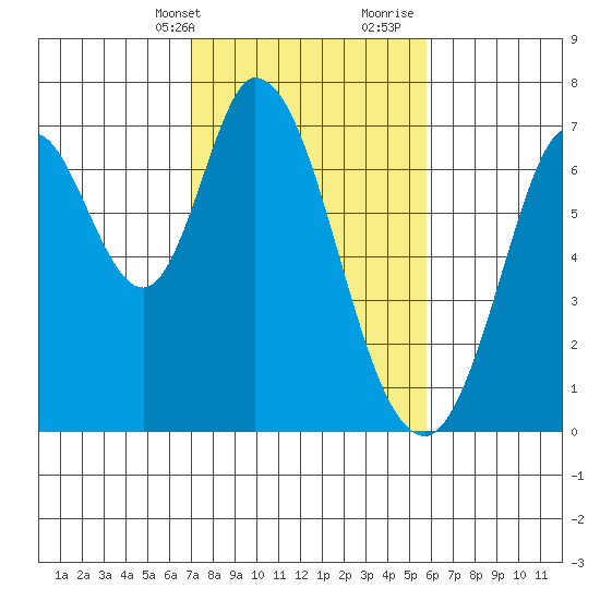 Corkscrew Slough tide chart for Sunday, February 13, 2022