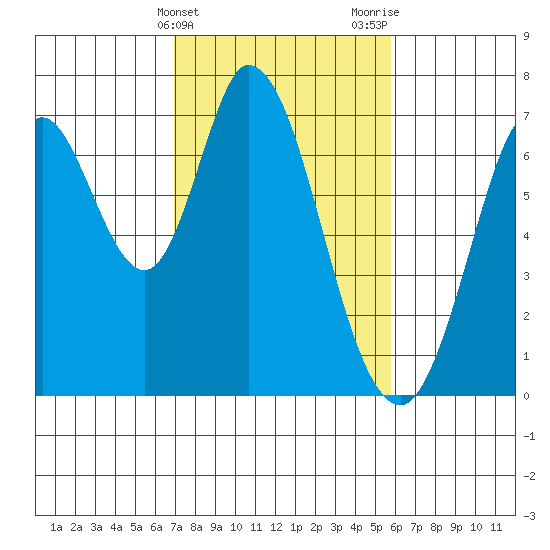 Corkscrew Slough tide chart for Monday, February 14, 2022