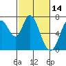 Corkscrew Slough tide chart for Monday, February 14, 2022