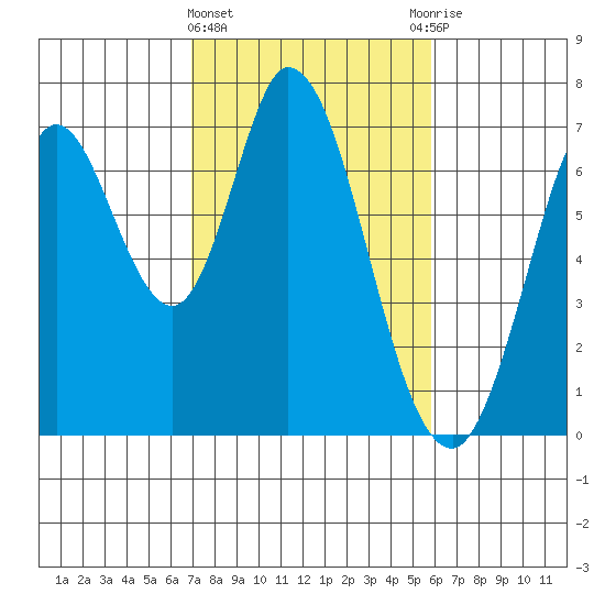 Corkscrew Slough tide chart for Tuesday, February 15, 2022
