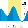 Corkscrew Slough tide chart for Tuesday, February 15, 2022