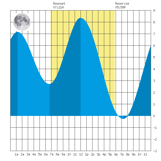 Corkscrew Slough tide chart for Wednesday, February 16, 2022