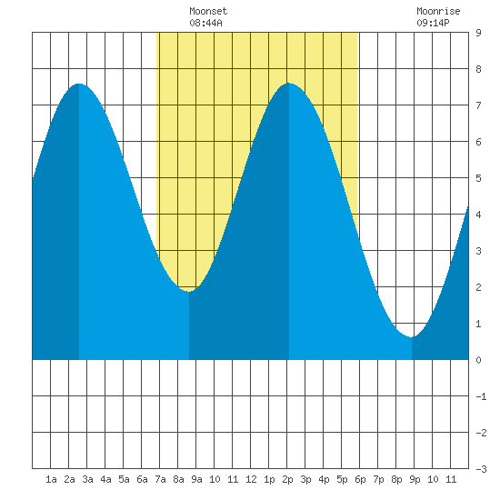 Corkscrew Slough tide chart for Saturday, February 19, 2022