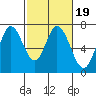 Corkscrew Slough tide chart for Saturday, February 19, 2022