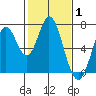 Corkscrew Slough tide chart for Tuesday, February 1, 2022