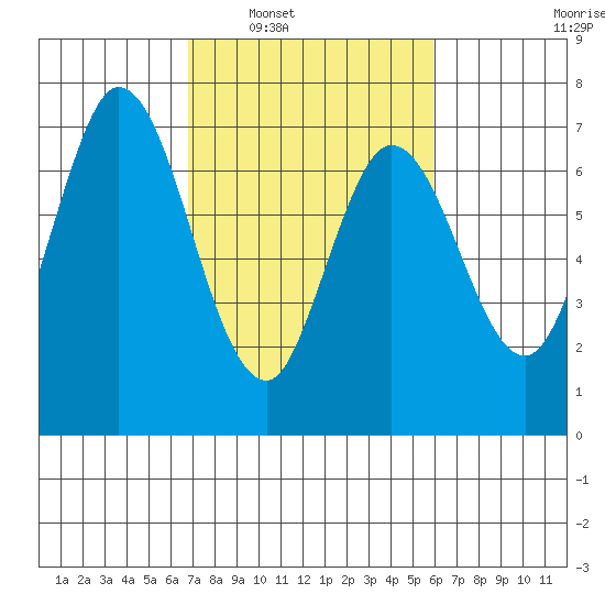 Corkscrew Slough tide chart for Monday, February 21, 2022