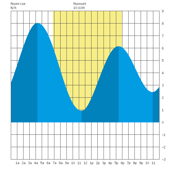 Corkscrew Slough tide chart for Tuesday, February 22, 2022