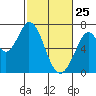 Corkscrew Slough tide chart for Friday, February 25, 2022