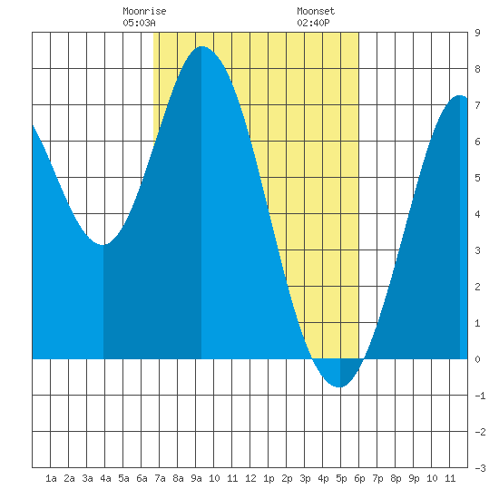 Corkscrew Slough tide chart for Sunday, February 27, 2022