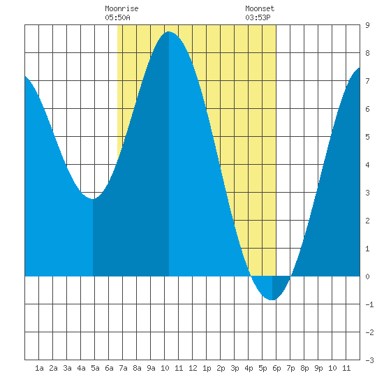 Corkscrew Slough tide chart for Monday, February 28, 2022