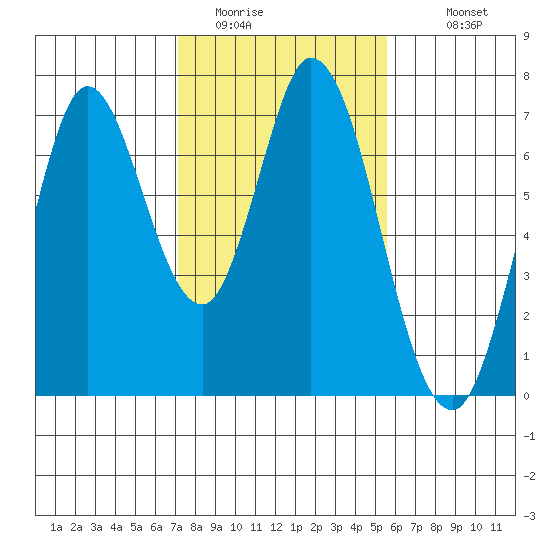 Corkscrew Slough tide chart for Thursday, February 3, 2022