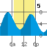 Corkscrew Slough tide chart for Saturday, February 5, 2022