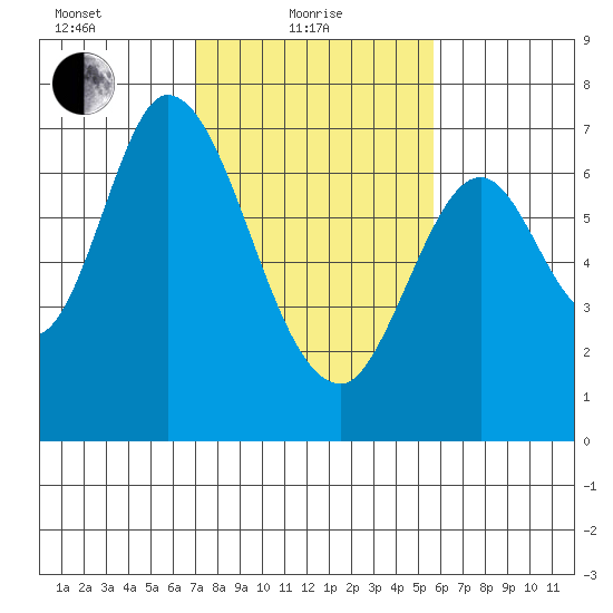 Corkscrew Slough tide chart for Tuesday, February 8, 2022