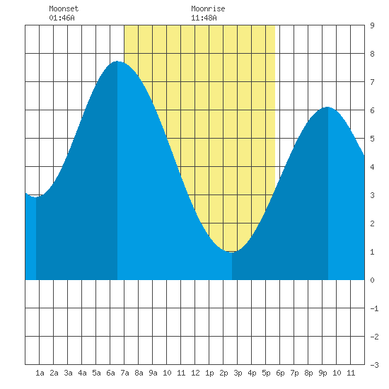 Corkscrew Slough tide chart for Wednesday, February 9, 2022