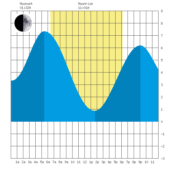 Corkscrew Slough tide chart for Thursday, March 10, 2022