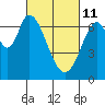 Corkscrew Slough tide chart for Friday, March 11, 2022