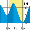 Corkscrew Slough tide chart for Monday, March 14, 2022