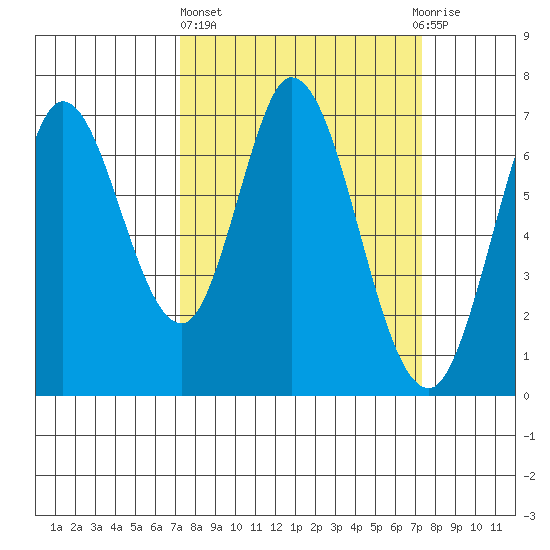 Corkscrew Slough tide chart for Thursday, March 17, 2022