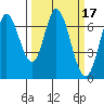 Corkscrew Slough tide chart for Thursday, March 17, 2022