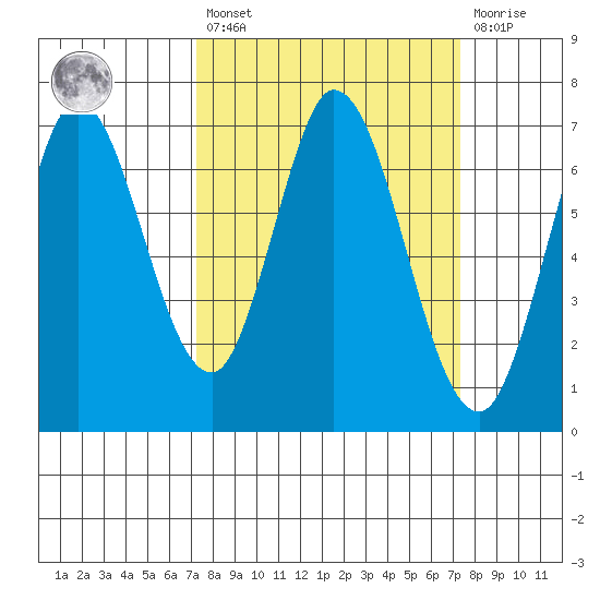 Corkscrew Slough tide chart for Friday, March 18, 2022